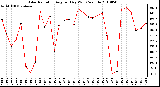 Milwaukee Weather Solar Radiation Avg per Day W/m2/minute