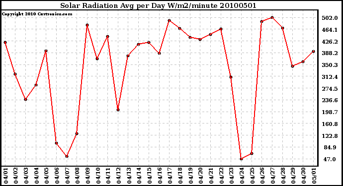 Milwaukee Weather Solar Radiation Avg per Day W/m2/minute