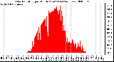 Milwaukee Weather Solar Radiation per Minute W/m2 (Last 24 Hours)