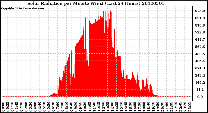 Milwaukee Weather Solar Radiation per Minute W/m2 (Last 24 Hours)