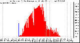 Milwaukee Weather Solar Radiation & Day Average per Minute W/m2 (Today)