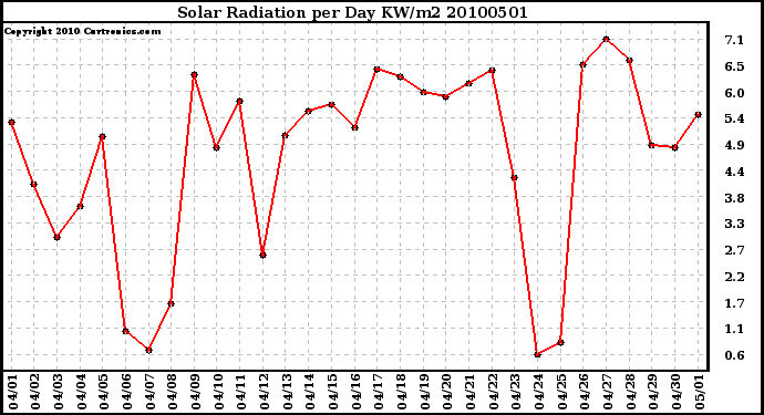 Milwaukee Weather Solar Radiation per Day KW/m2