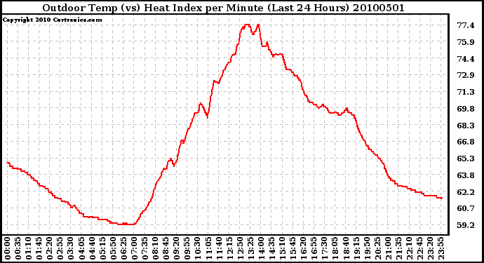 Milwaukee Weather Outdoor Temp (vs) Heat Index per Minute (Last 24 Hours)