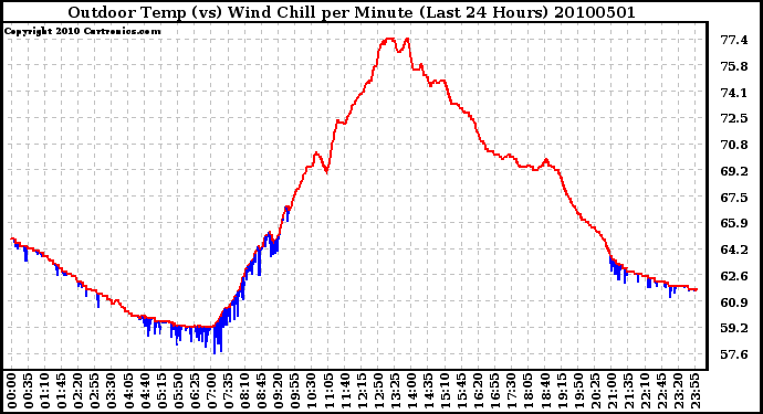 Milwaukee Weather Outdoor Temp (vs) Wind Chill per Minute (Last 24 Hours)