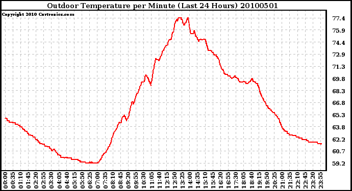 Milwaukee Weather Outdoor Temperature per Minute (Last 24 Hours)