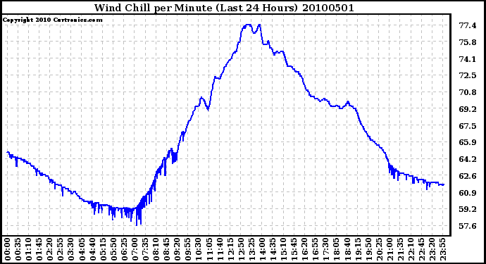 Milwaukee Weather Wind Chill per Minute (Last 24 Hours)