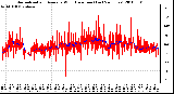 Milwaukee Weather Normalized and Average Wind Direction (Last 24 Hours)