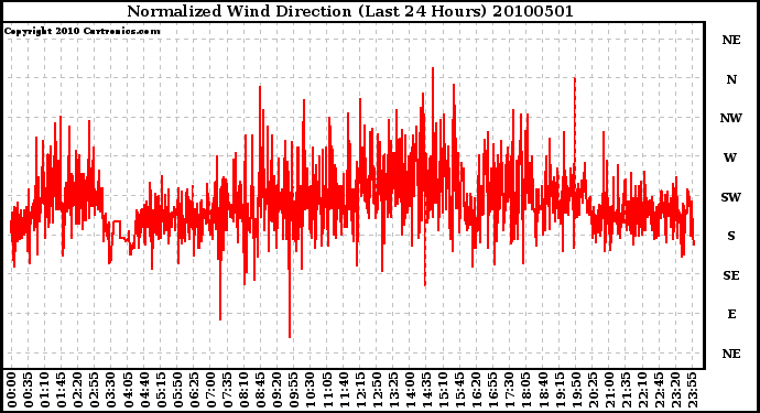 Milwaukee Weather Normalized Wind Direction (Last 24 Hours)