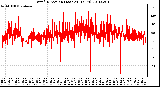 Milwaukee Weather Wind Direction (Last 24 Hours)