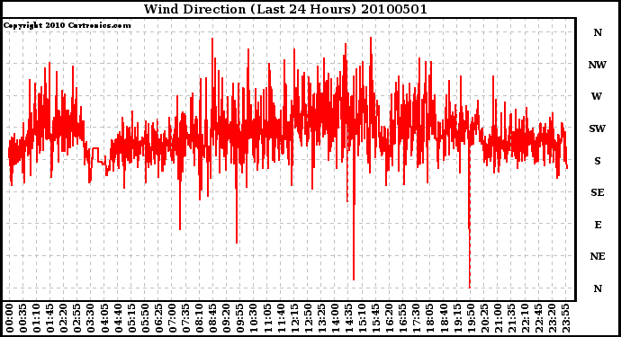 Milwaukee Weather Wind Direction (Last 24 Hours)