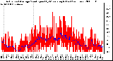 Milwaukee Weather Actual and Average Wind Speed by Minute mph (Last 24 Hours)