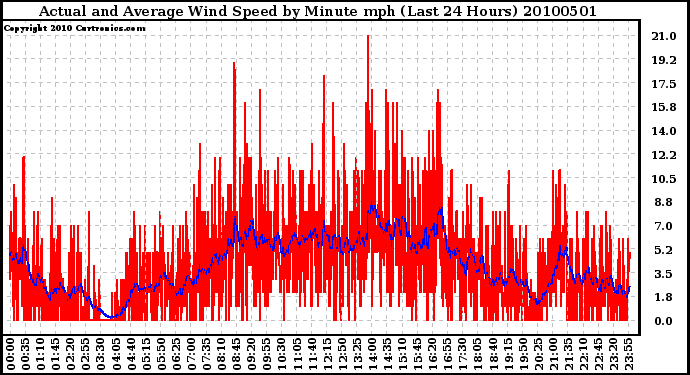 Milwaukee Weather Actual and Average Wind Speed by Minute mph (Last 24 Hours)