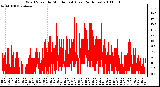 Milwaukee Weather Wind Speed by Minute mph (Last 24 Hours)