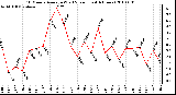 Milwaukee Weather 10 Minute Average Wind Speed (Last 4 Hours)