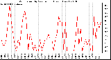 Milwaukee Weather Wind Speed by Minute mph (Last 1 Hour)