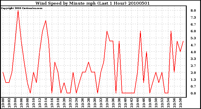 Milwaukee Weather Wind Speed by Minute mph (Last 1 Hour)