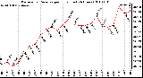 Milwaukee Weather Barometric Pressure per Hour (Last 24 Hours)