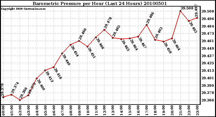 Milwaukee Weather Barometric Pressure per Hour (Last 24 Hours)