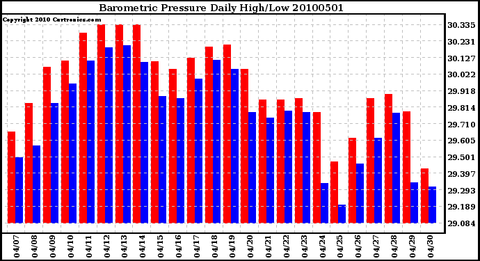 Milwaukee Weather Barometric Pressure Daily High/Low