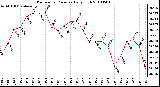 Milwaukee Weather Barometric Pressure Daily High