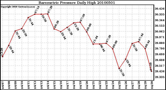 Milwaukee Weather Barometric Pressure Daily High