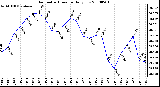 Milwaukee Weather Barometric Pressure Daily Low