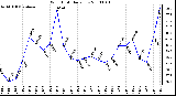 Milwaukee Weather Wind Chill Daily Low