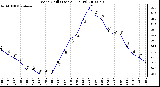 Milwaukee Weather Wind Chill (Last 24 Hours)