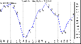 Milwaukee Weather Wind Chill Monthly Low