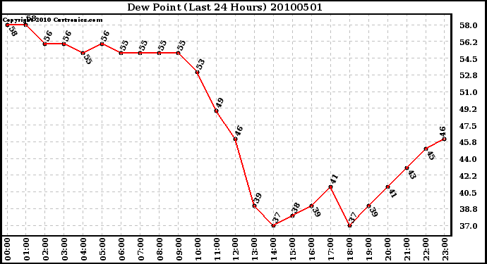 Milwaukee Weather Dew Point (Last 24 Hours)