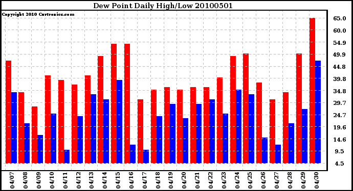 Milwaukee Weather Dew Point Daily High/Low