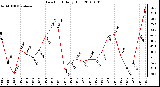 Milwaukee Weather Dew Point Daily High