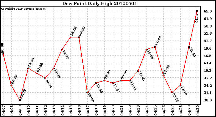 Milwaukee Weather Dew Point Daily High