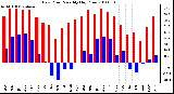 Milwaukee Weather Dew Point Monthly High/Low