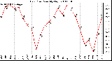 Milwaukee Weather Dew Point Monthly High