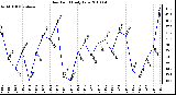 Milwaukee Weather Dew Point Daily Low