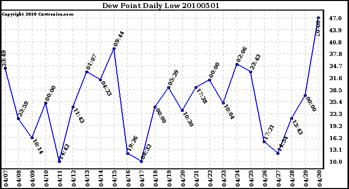 Milwaukee Weather Dew Point Daily Low