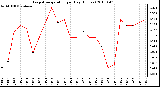 Milwaukee Weather Evapotranspiration per Day (Inches)