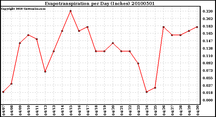 Milwaukee Weather Evapotranspiration per Day (Inches)