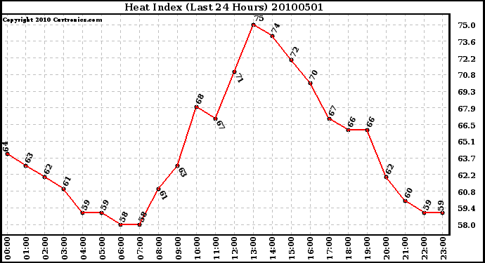 Milwaukee Weather Heat Index (Last 24 Hours)