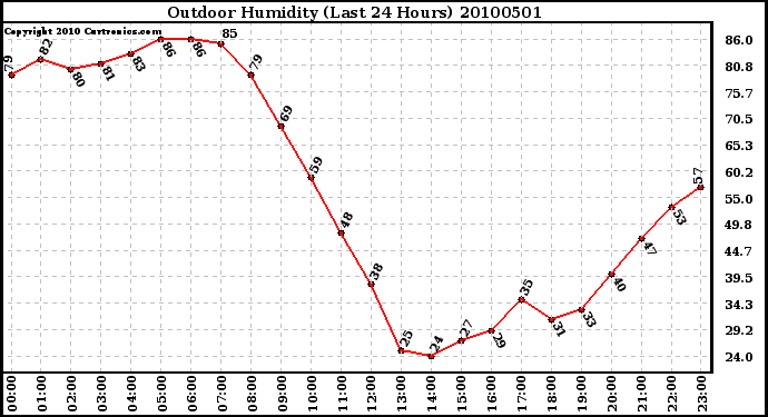 Milwaukee Weather Outdoor Humidity (Last 24 Hours)