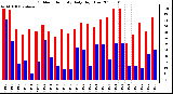 Milwaukee Weather Outdoor Humidity Daily High/Low