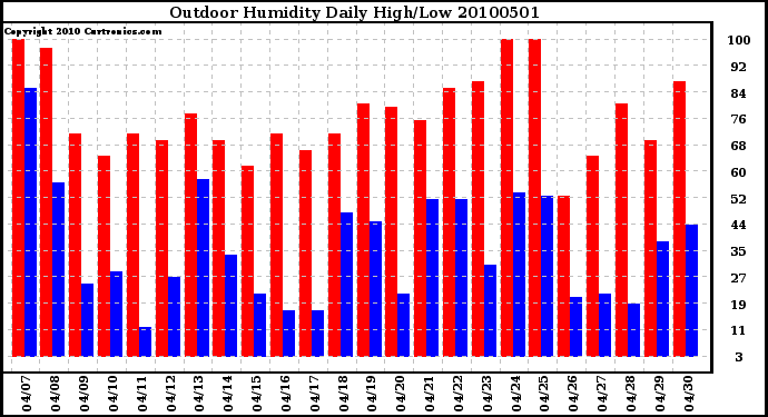 Milwaukee Weather Outdoor Humidity Daily High/Low