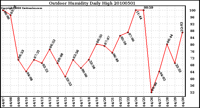 Milwaukee Weather Outdoor Humidity Daily High