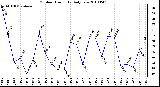 Milwaukee Weather Outdoor Humidity Daily Low