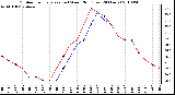 Milwaukee Weather Outdoor Temperature (vs) Wind Chill (Last 24 Hours)