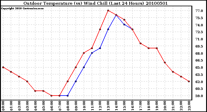 Milwaukee Weather Outdoor Temperature (vs) Wind Chill (Last 24 Hours)