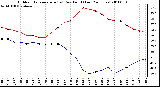 Milwaukee Weather Outdoor Temperature (vs) Dew Point (Last 24 Hours)