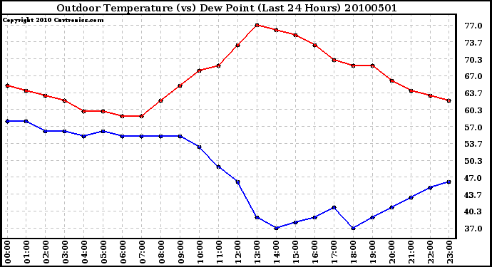 Milwaukee Weather Outdoor Temperature (vs) Dew Point (Last 24 Hours)