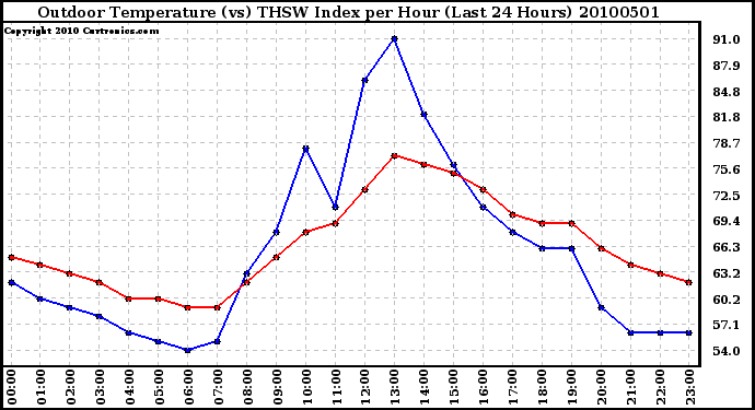 Milwaukee Weather Outdoor Temperature (vs) THSW Index per Hour (Last 24 Hours)